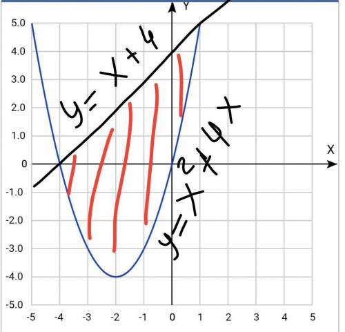 Вычислить площадь, ограниченную линиями: y=x^2+4x, y=x+4