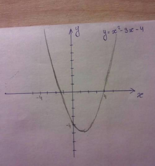 Построить график функции y=x^2-3x-4