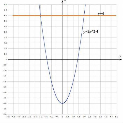 Вычислить площадь фигуры ограниченной линиями у=2x^2-4; у=4 99