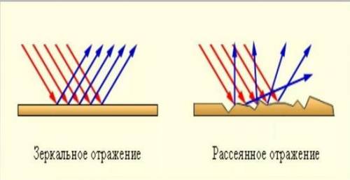 3а что происходит когда свет отскакивает от объекта и изменяет своё направление?