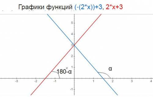 Запишите уравнение прямой, симметричной прямой y=-2x+3 относительно оси оу