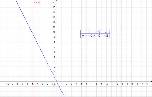 Постройте график уравнений. 1) 2х+у=0 2) -х-5=0