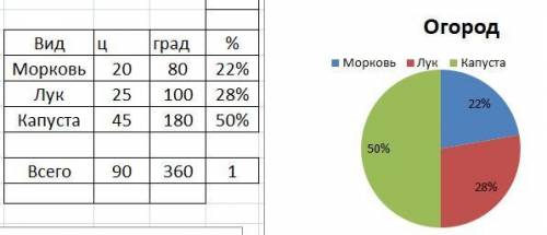 Построить круговую диаграмму сбора урожая морковь если известно 20 ц.лук 25 ц. капуста 45 ц.