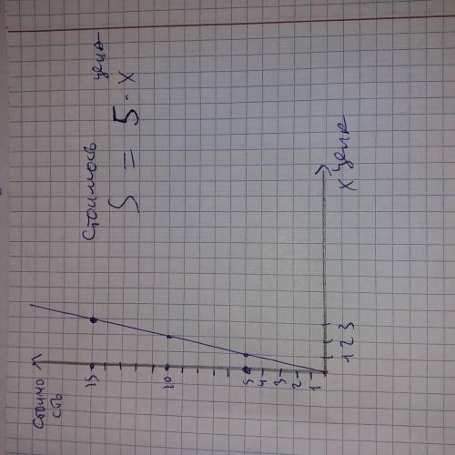 Постройте график зависимости стоимости товара в количестве 5 штук от его цены​