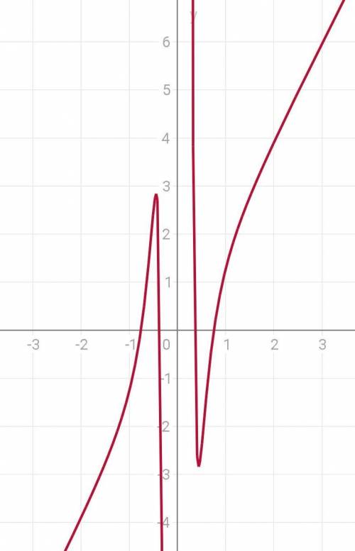 Построить график функции у=1/10х ^5-5/6х^3+2х​