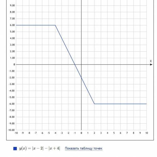 (желательно с пояснениями) постройте график функции у=|х-2|-|х+4|
