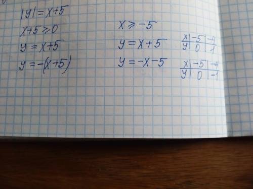 Постройте график функции вместе с одз |y|=x+5