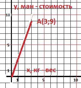 За х кг товара ценой 3 маната за 1 кг,заплатили у манат.напишите формулу отражающую зависимость у от