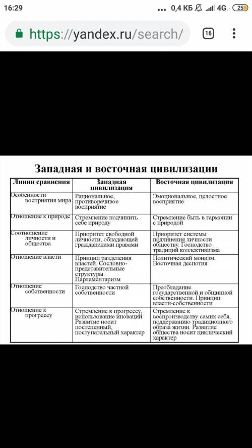 Сходство между цивилизациями востока и запада ​