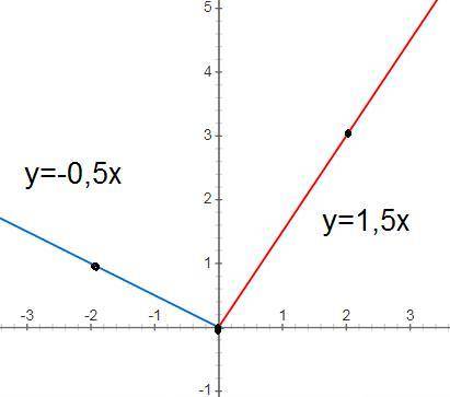 Постройте график функции у = {- 0,5х , если x< 0, 1,5х ,если x≥0