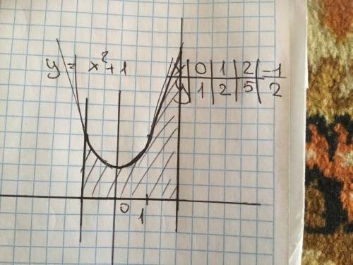 Найдите фигуру, ограниченную линиями y = x2 + 1, y = 0, x = -1, x = 2​