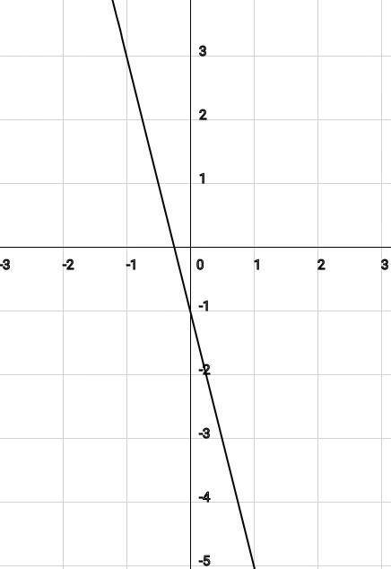 Постройте график функции y=kx+b k=-4 b=-1 и напишите область определения множество значений и четвер