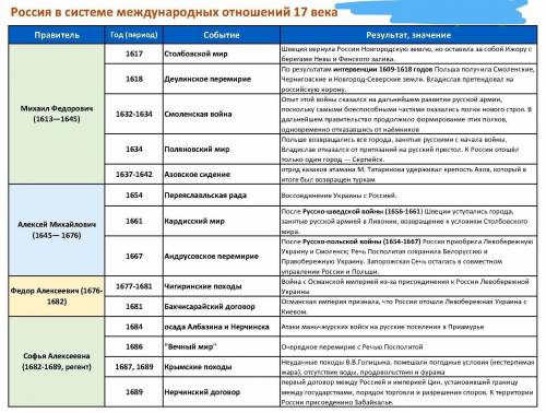 80 за таблицу по 7 класс 21 параграф 1-3 пункт россия в системе международных отношений