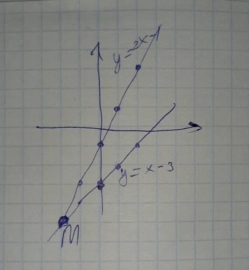 50 найдите т. пересечение графиков (графически + аналитически) y=x-3 и y=2x-1