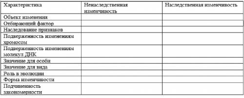 Сравнительная характеристика форм изменчивости таблица 60б