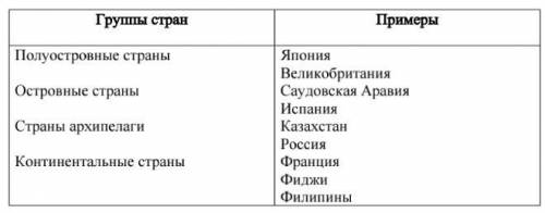 Установите соответствие стран с их географическим положением