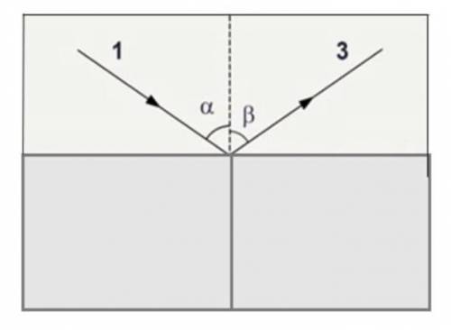 10 б.Дорисуйте ход лучей, то есть угол преломления (2), проходящий из воздуха в стекло.