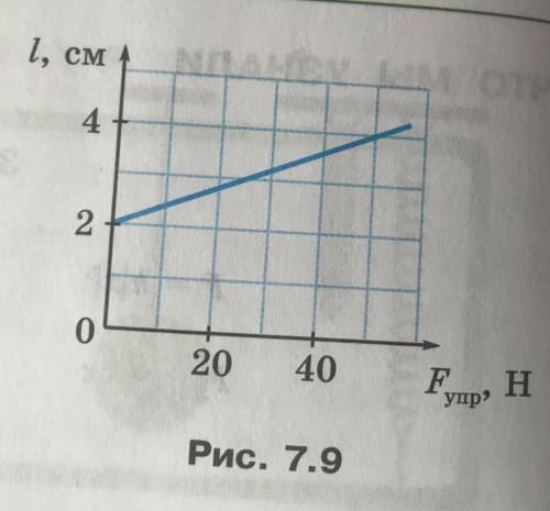 По графику пружины зависимости длины пружины от модуля силы упругости(рис.7.9) определите жесткость