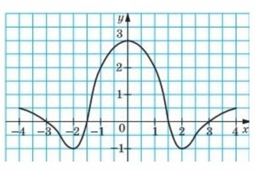 Користуючись графіком функції y=f(x),визначеної на проміжку [-4;4], знайдіть f(2)​