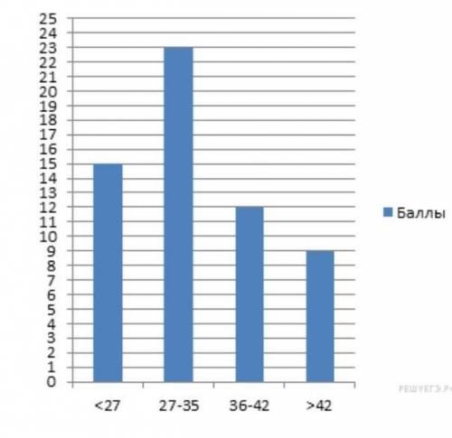 На диаграмме показаны , которые набрали участники олимпиады по химии. Награждали тех, кто набра