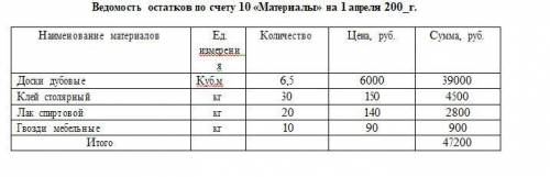 Хозяйственные операции за апрель 1.Отпущены в производство: доски дубовые 4,5куб.м на 27000 руб клей