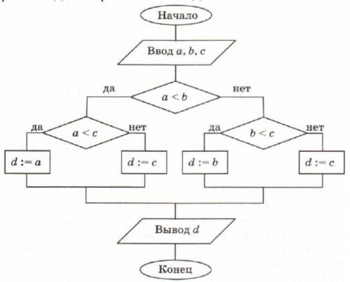№8 Определите значение переменной d после исполнения следующего алгоритма, если переменным а,b,c был