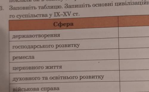 3. Заповніть таблицю. Запишіть основні цивілізаційні здобутки українсько-го суспільства