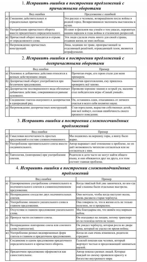 1. Исправить ошибки в построении предложений с причастными оборотами Вид ошибки Предложение с оши