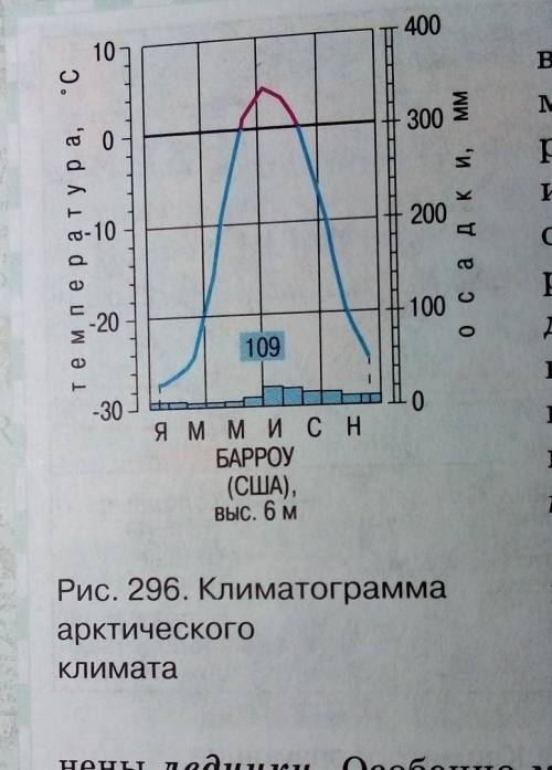 Климатограмма Барроу (США).7 класс Надо сдать уже сегодня​