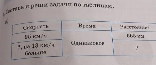 Составь и реши задачи по таблицам.4а)СкоростьВремяРасстояние95 км/ч665 кмОдинаковое?, на 13 км/чболь