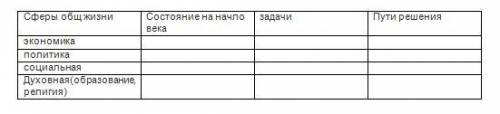 Заполните таблицу используя онлайн уроки и текст учебника п.30-33.