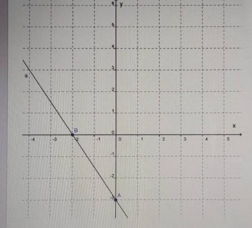 Варианты ответов: y = -3x-2y = - 2x -3y= 2 / 3 x - 3y=- 1,5 x - 3 ​