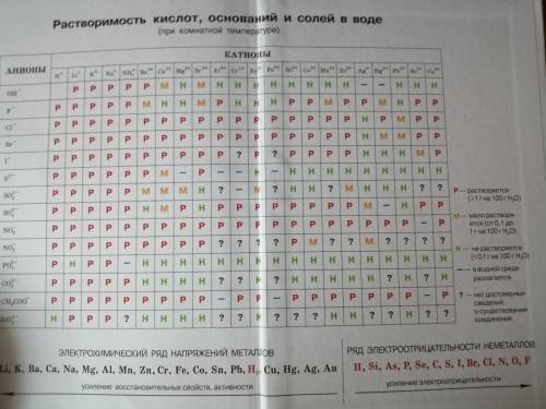 с заданием из таблицы учебника выписать нераств.соли,основания по 5 примеров,и 1 кислоту