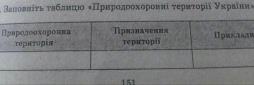 Заповніть будь ласка таблицю балів