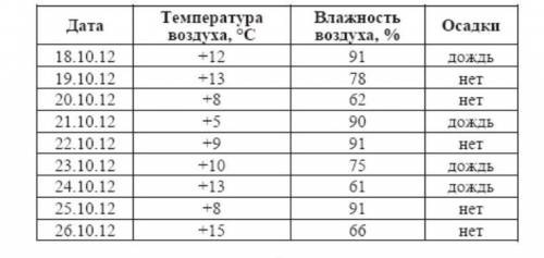 В таблице представлен фрагмент базы данных о погоде. Сколько записей в данном фрагменте удовлетворяю