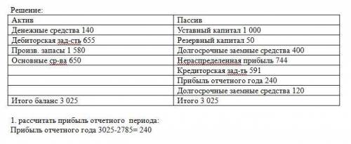 Уставный капитал акционерного общества состоит из 10 тыс. акций номиналом 100 долл. В нижеследующей