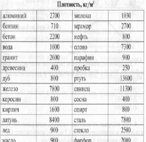 Определите выталкивающую силу, действующую на шарик из латуни массой 1700 г, помещенный в керосин Р