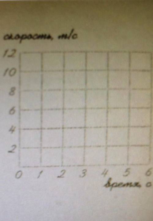 На скорости 10м/с машина подъезжает к перекрестку, затормаживается и через 5 секунд останавливается​