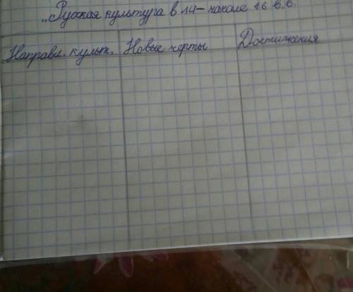 Заполните таблицу «Русская культура в 14- начале 16 в»​