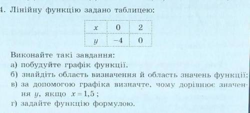 Лінійну функцію задано таблицею:а) побудуйте графік функціїб) знайдіть область визначення й область