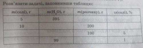 Оформити таблицю у вигляді задач (в колонках вказано ,яку фізичну велечину дано, а яку потрібно зна