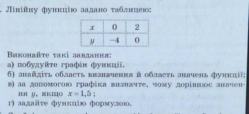 Лінійну функцію задано таблицею:а) побудуйте графік функціїб)знайдіть область визначення й область