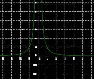 Определи, при каких значениях аргумента функция f(x)=x−2 принимает положительные значения. x∈(−∞;0)