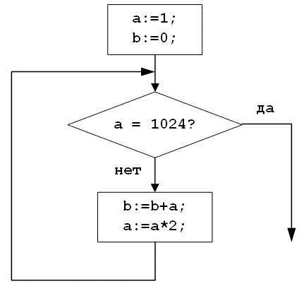 Определите значение переменной «b» после выполнения фрагмента алгоритма.