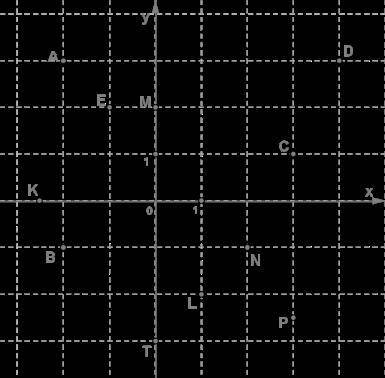Запиши координаты точки P. ответ: координаты точки P ( : )
