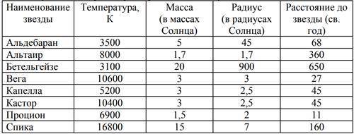 В таблице приведены сведения о ярких звёздах. Используя данные таблицы, а также свои знания из курс