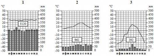 Определите, какому климатическому поясу соответствует каждая климатограмма. Подпишите название клим