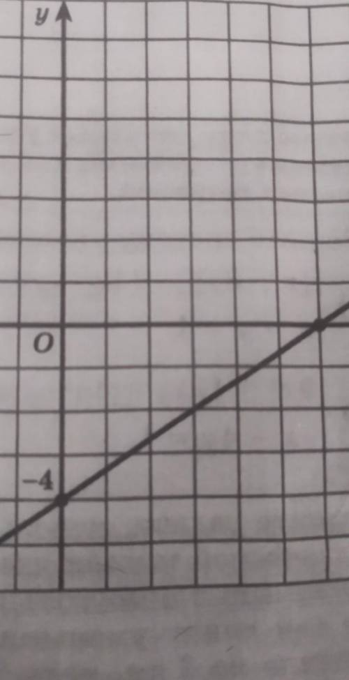 Задайте формулой линейную функцию y =kx + m график которой изображён на рисунке​