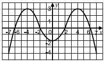 На рисунку зображено графік функції, визначеної на проміжку [-7;7]. Користуючись рисунком, укажіть