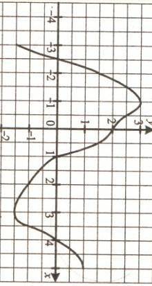 На малюнку зображено графік функції y = f( x), визначеної на проміжку [-3,5; 5]. Користуючись малюн